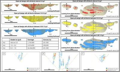 Figure 3:  Goldlund Open Pit Resource with Block Model grade intervals.  The top three images on the left side of Figure 3 are long section view looking Northwest. The top three images on the right side of Figure 1 are looking down the plunge of mineralization at Goliath and have been rotated ~30 degrees from looking straight down on the deposit. The underground cut-off grade is 2.2 g/t Au. (CNW Group/Treasury Metals Inc.)